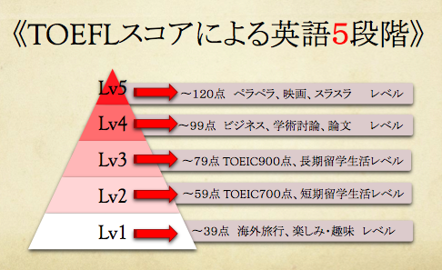 英語を学ぶ道のり