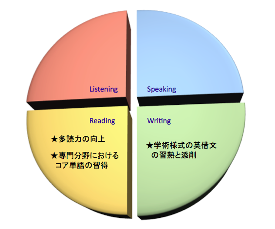 英語を学ぶ、学術論文