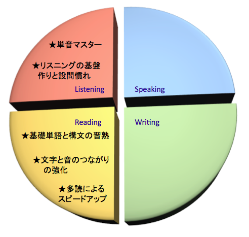 英語を学ぶ、受験英語