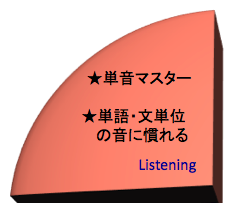 英語を学ぶ、リスニング