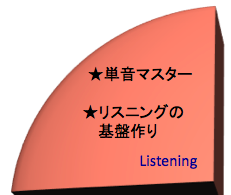 英語を学ぶ、リスニング