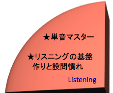 英語を学ぶ、リスニング