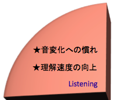 英語を学ぶ、リスニング