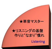 英語を学ぶ、リスニング