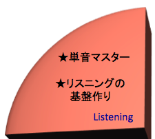 英語を学ぶ、リスニング