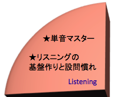 英語を学ぶ、リスニング