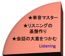 英語を学ぶ、リスニング