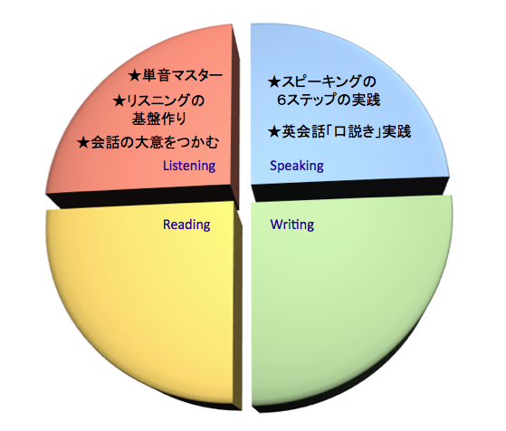 英語を学ぶ、口説く