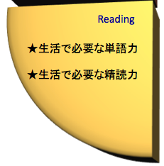 英語を学ぶ、リーディング