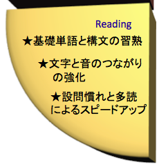 英語を学ぶ、リーディング