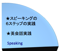 英語を学ぶ、スピーキング