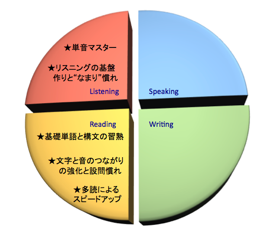 英語を学ぶ、トイック