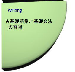 英語を学ぶ、ライティング